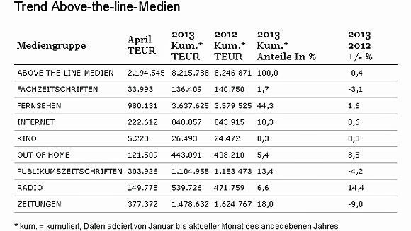 Konstant zulegen können 2013 Kino und Radio: Sie weisen laut Nielsen Media Research seit Jahresanfang hohe Wachstumsraten auf. Konstant zulegen können 2013 Kino und Radio: Sie weisen laut Nielsen Media Research seit Jahresanfang hohe Wachstumsraten auf.