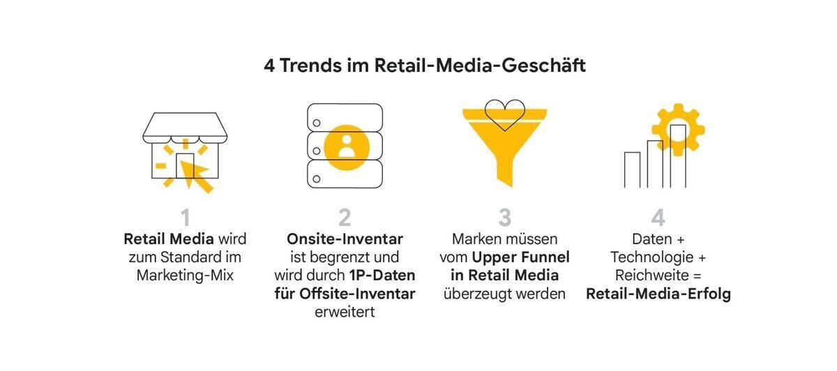 Vier Trends machen EHI und Google im Bereich Retail Media aus.