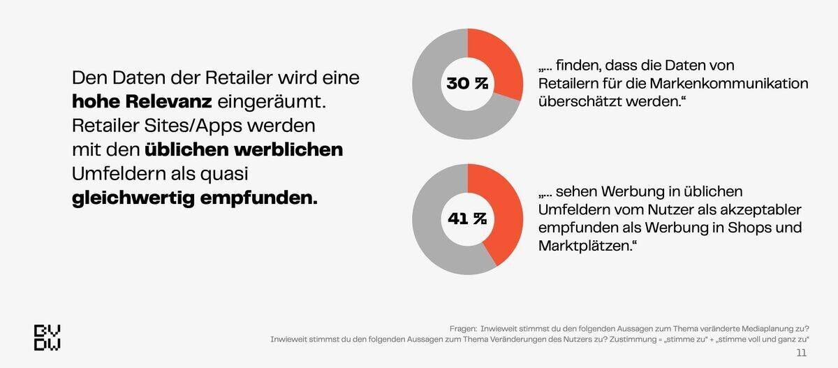 41 Prozent der Werbetreibenden finden Offsite-Kampagnen sinnvoll für ihre Produkte.