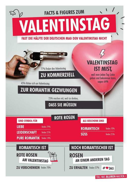 Das Blumenbüro Holland hat die Deutschen zum Valentinstag befragt.