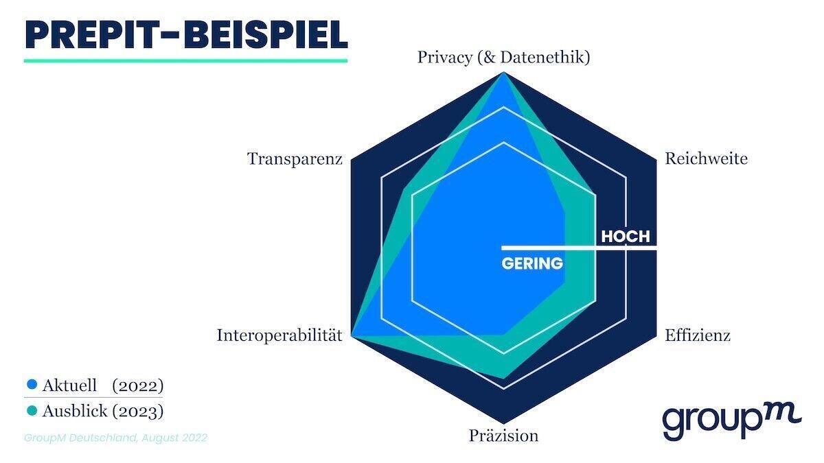 Eine Grafik zeigt die sechs Kriterien des Cookieless-Bewertungsstandard: Privacy, Reichweite, Effizienz, Präzision, Interoperabilität und Transparenz.