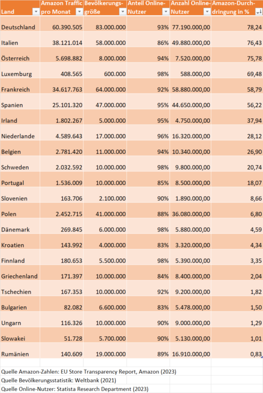 Hier haben wir die Amazon-Nutzer-Zahlen in Relation zur Anzahl der Online-Nutzer in den einzelnen Ländern gesetzt. So bekommen wir eine Idee davon, in welchen Ländern Amazon unverzichtbar ist - und in welchen bedeutungslos.