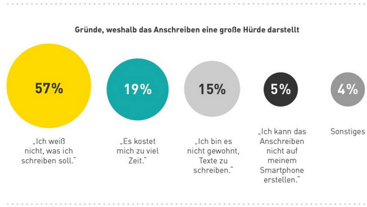 Weg mit Anschreiben, Duzen wie sich die Bewerbung