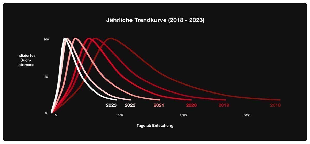 Trends werden immer schnellebiger.