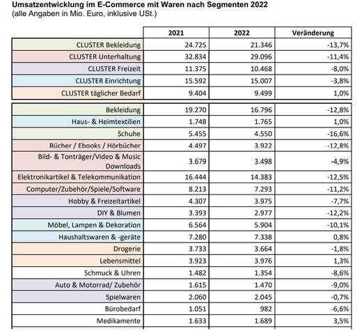 Im Spielwarensegment wurden 2022 laut bevh rund 2,06 Mrd. Euro im E-Commerce umgesetzt.