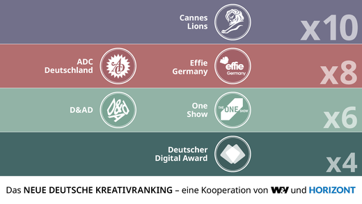 Das Neue Deutsche Kreativranking