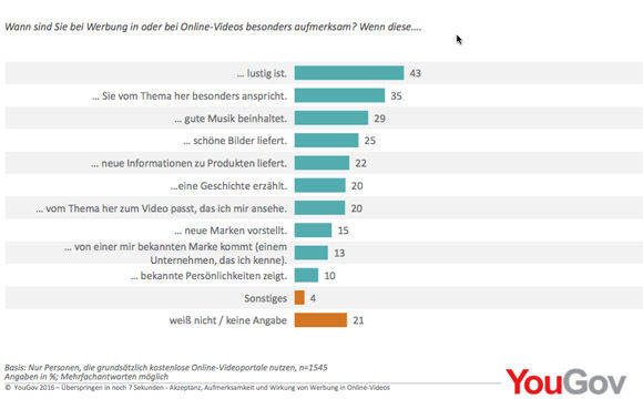Lustige Spots verkaufen besser (You-Gov-Studie).