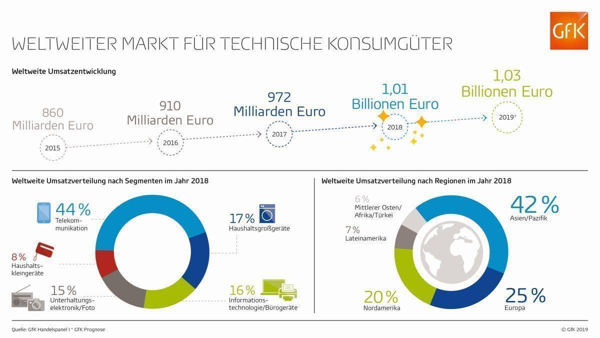 Der Markt für technische Konsumgüter wächst weltweit