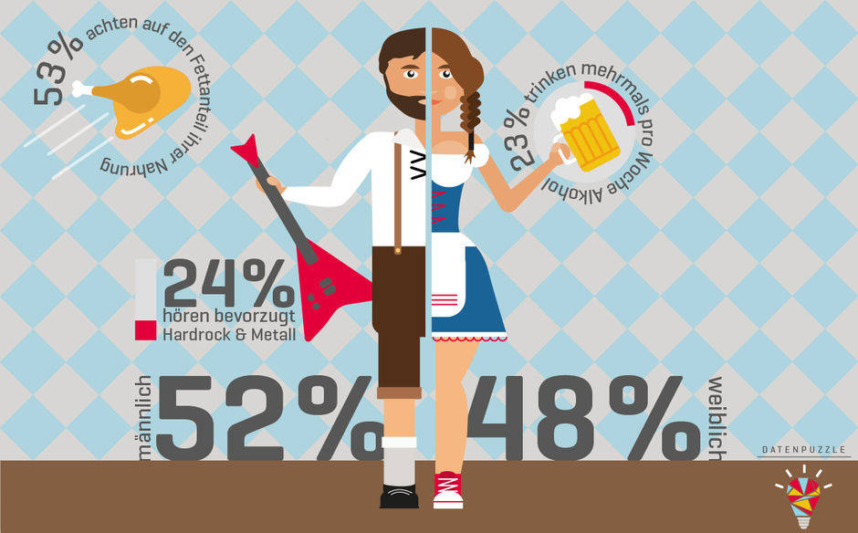 Crossmedia hat sich die Oktoberfestbesucher genauer angeschaut und trägt interessante Insights zusammen.